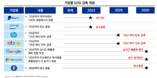 주요 기술기업들의 탄소감축 계획   <출처:각사 홈페이지, KPMG>